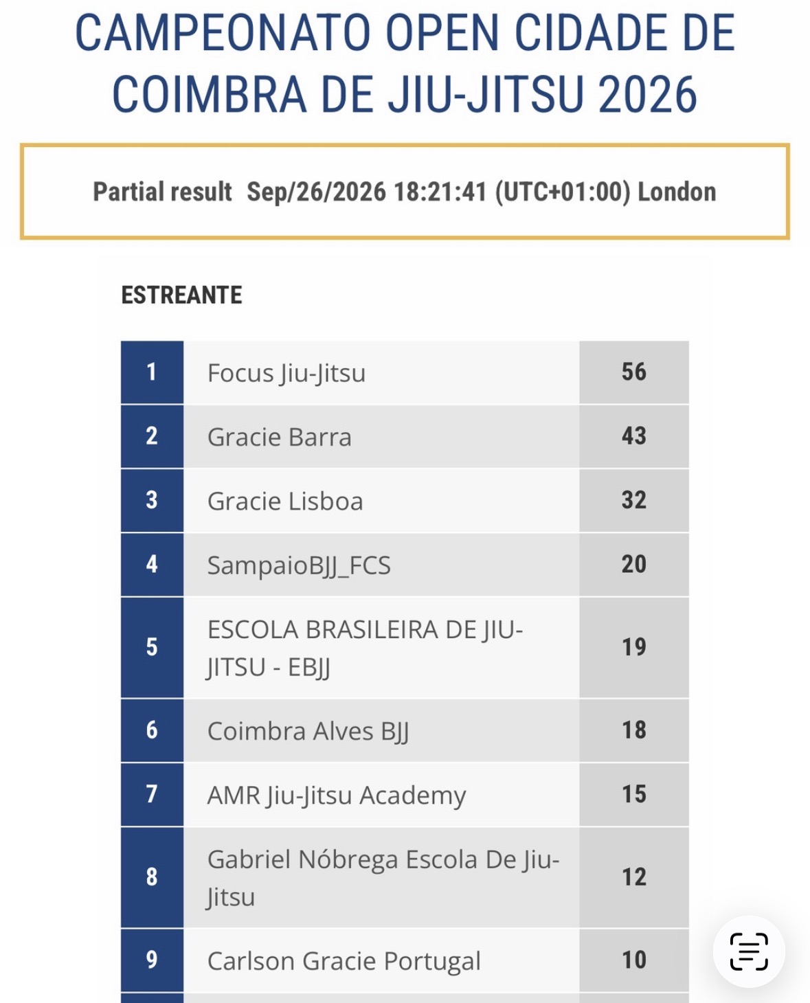 Classificação por equipas — EBJJ em 5.º lugar com 19 pontos